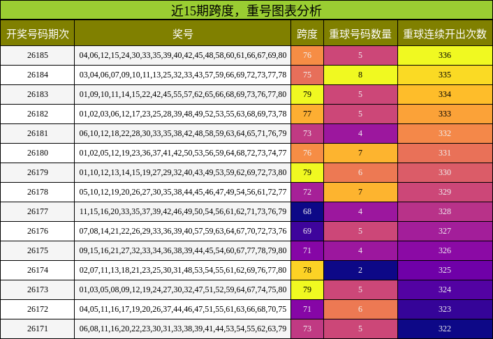 跨度分析,重号分析