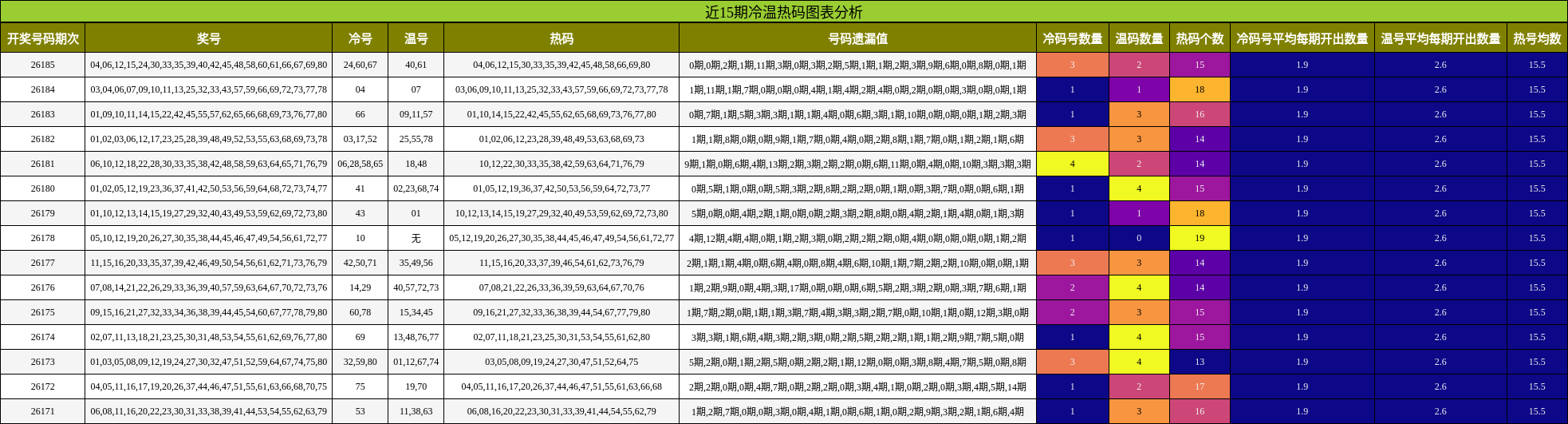 冷温热码分析
