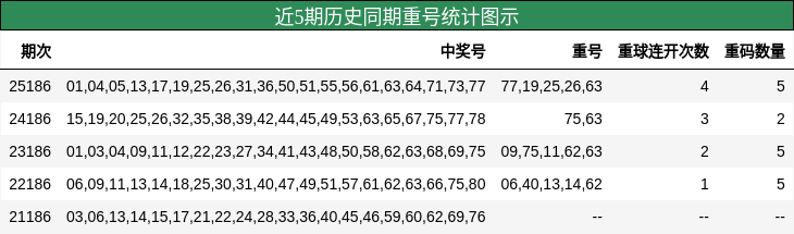 近5期历史同期重号统计图示