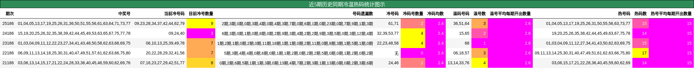 近5期历史同期冷温热码统计图示