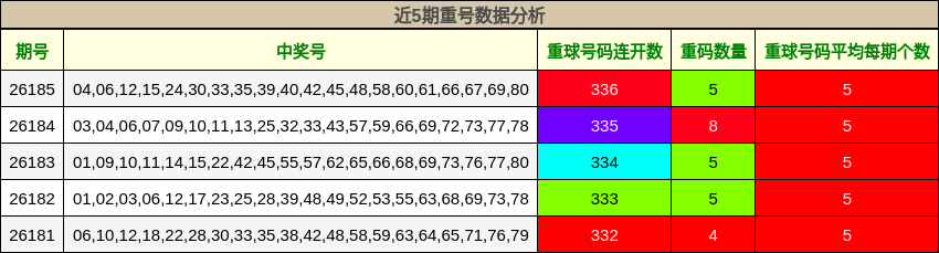 近5期重号数据分析