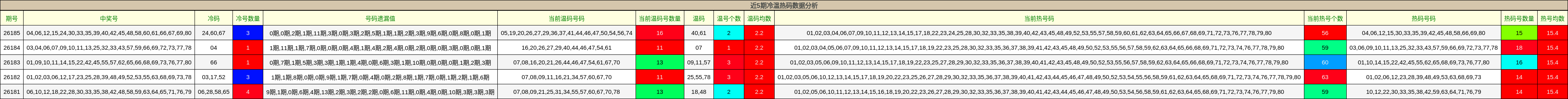 近5期冷温热码数据分析