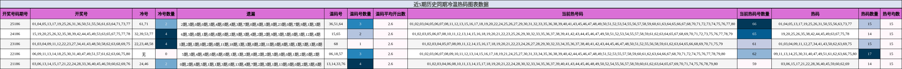 冷温热码分析