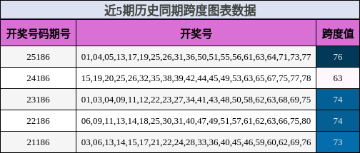 跨度分析