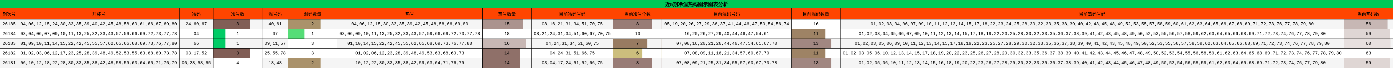 近5期冷温热码图示图表分析