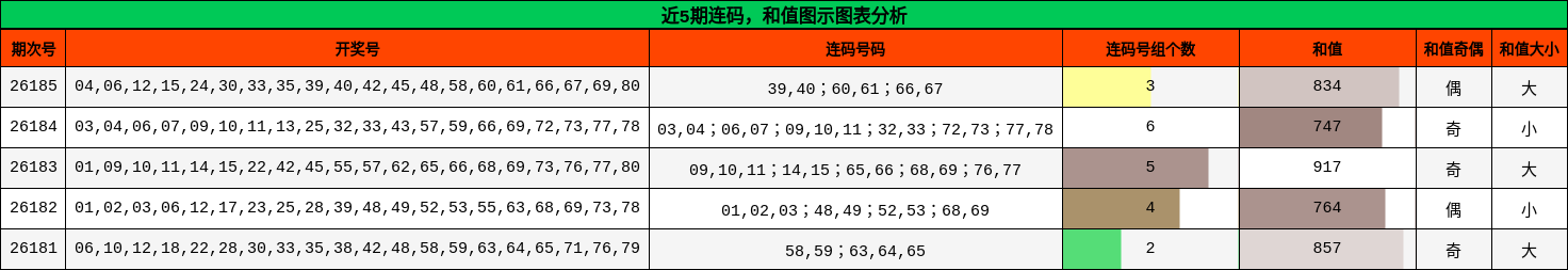 近5期连码,和值图示图表分析