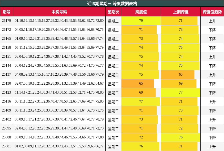 近15期星期三 跨度数据表格