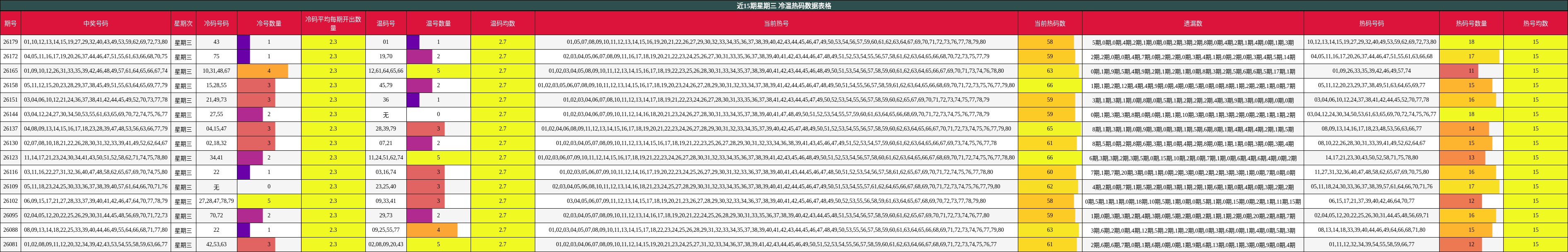 近15期星期三 冷温热码数据表格