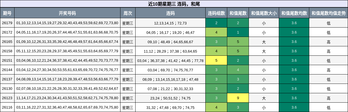 连码分析,和尾分析