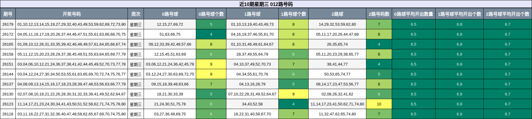 012路号码分析