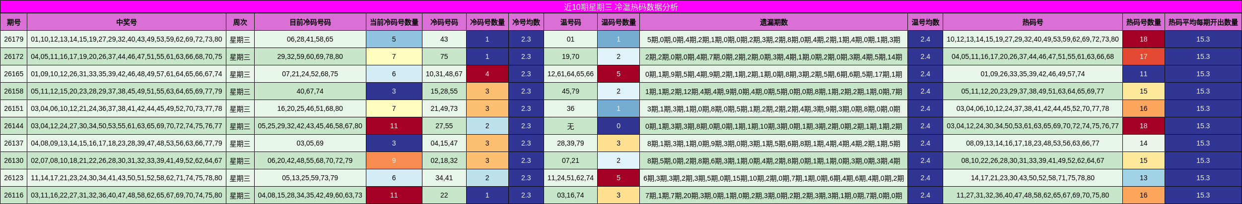近10期星期三 冷温热码数据分析