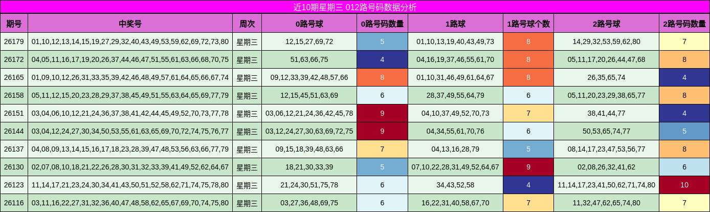 近10期星期三 012路号码数据分析
