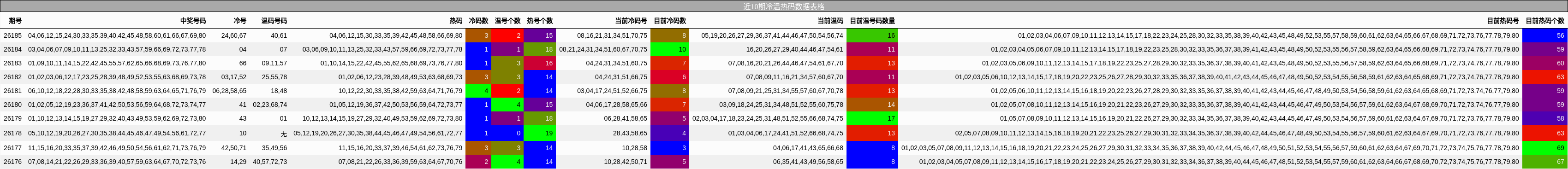 近10期冷温热码数据表格