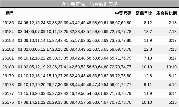近10期奇偶,质合数据表格