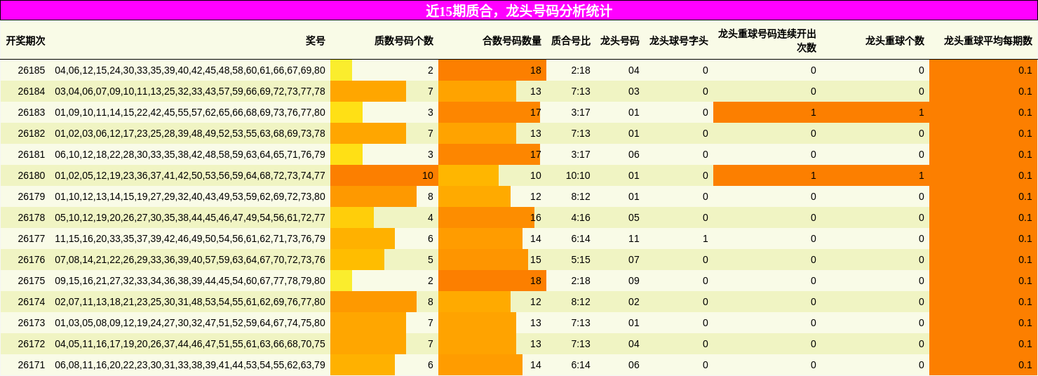 近15期质合,龙头号码分析统计