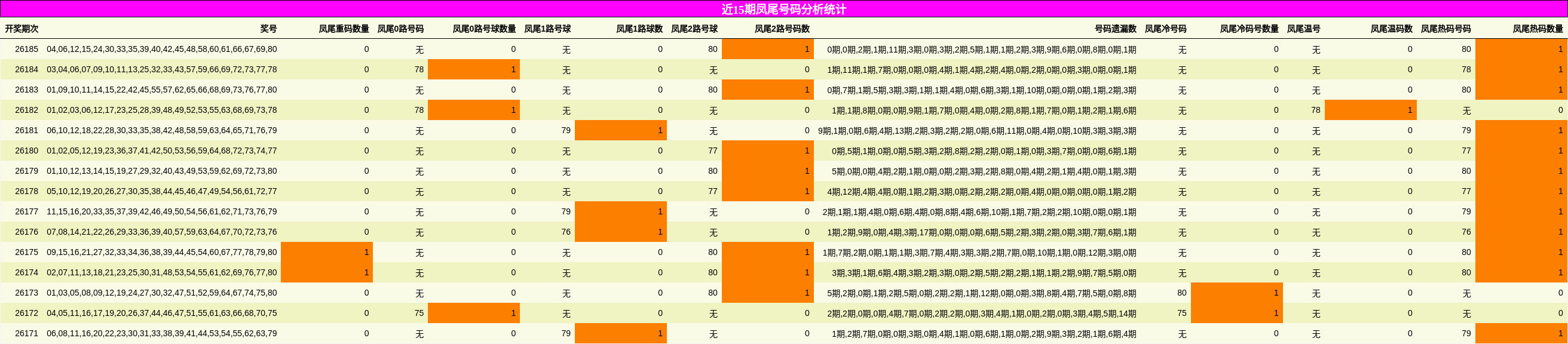 近15期凤尾号码分析统计