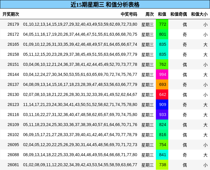 近15期星期三 和值分析表格