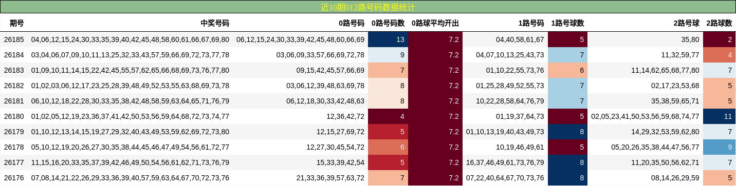 近10期012路号码数据统计