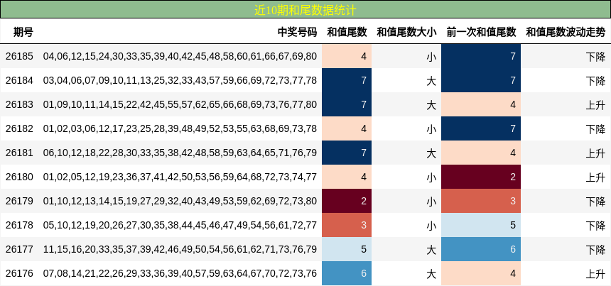 近10期和尾数据统计