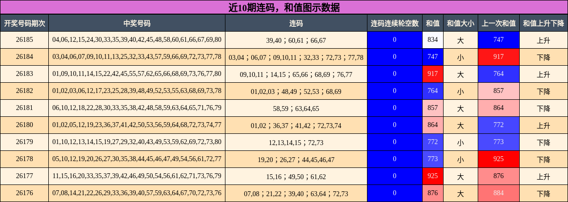 连码分析,和值分析