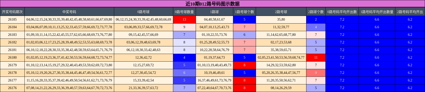 012路号码分析