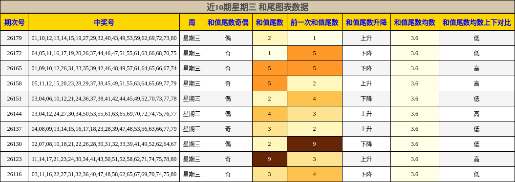 近10期星期三 和尾图表数据