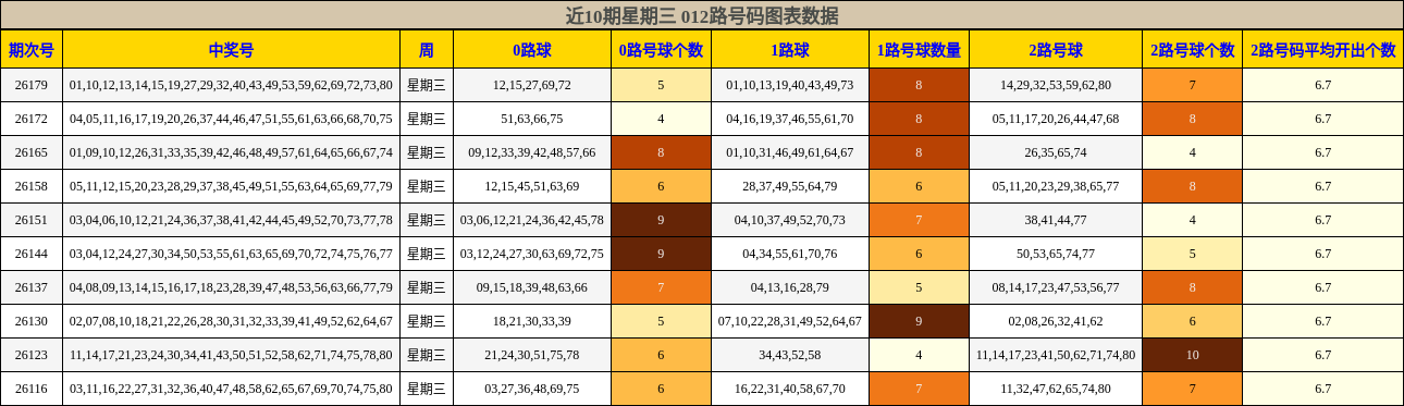 近10期星期三 012路号码图表数据