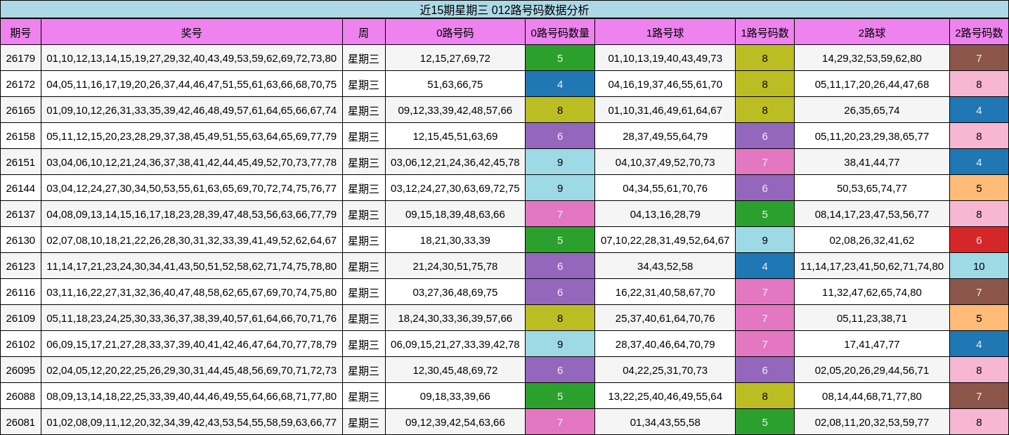 012路号码分析