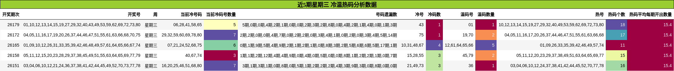 近5期星期三 冷温热码分析数据