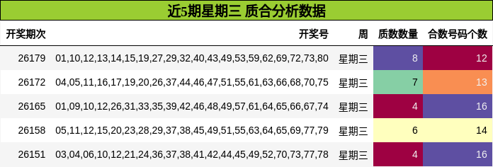 近5期星期三 质合分析数据