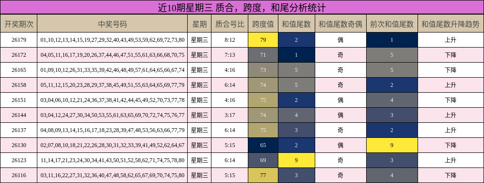 近10期星期三 质合,跨度,和尾分析统计