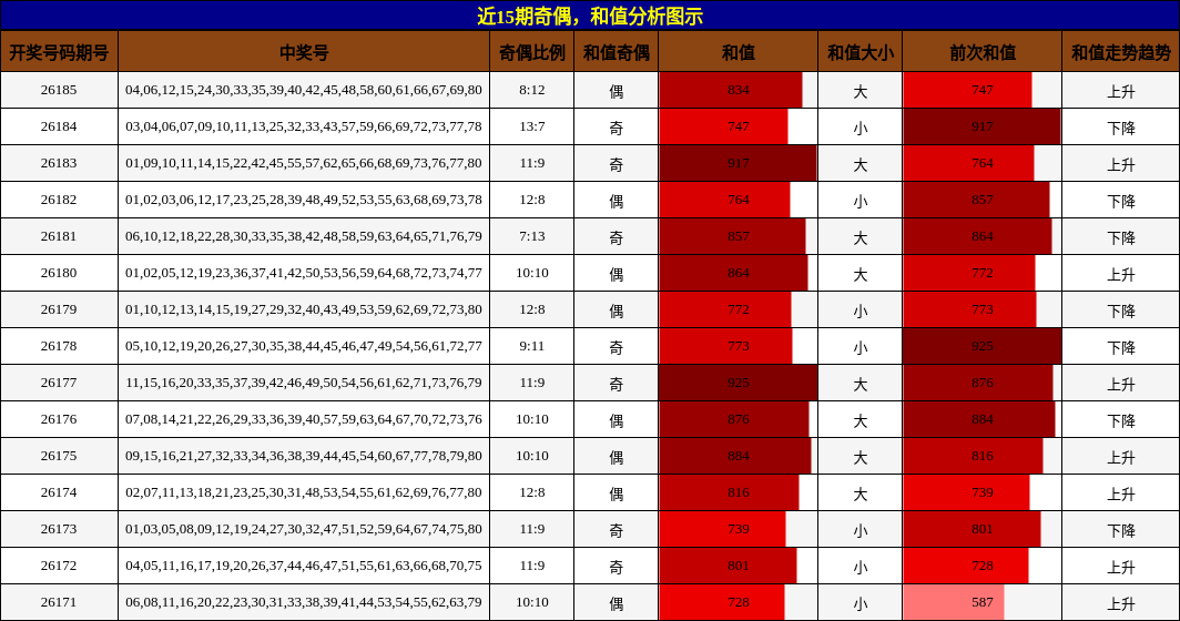 奇偶分析，和值分析