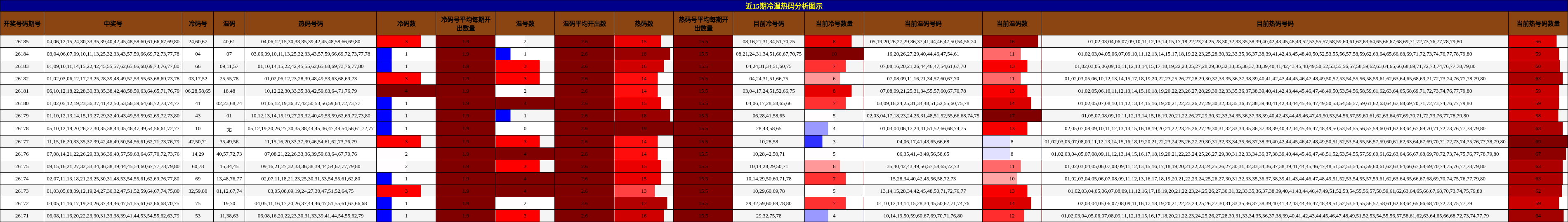 冷温热码分析