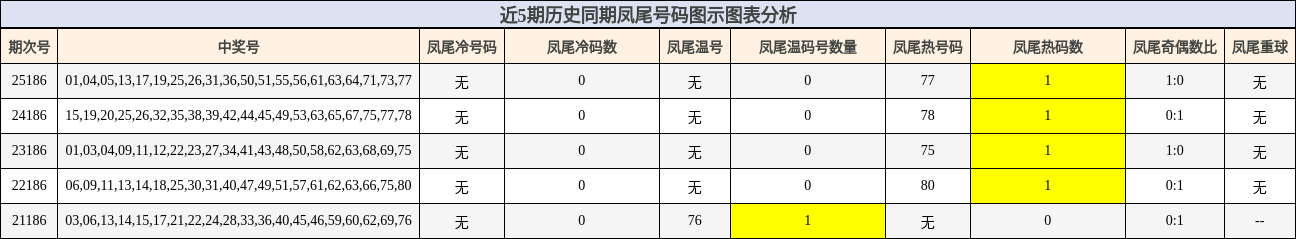 近5期历史同期凤尾号码图示图表分析