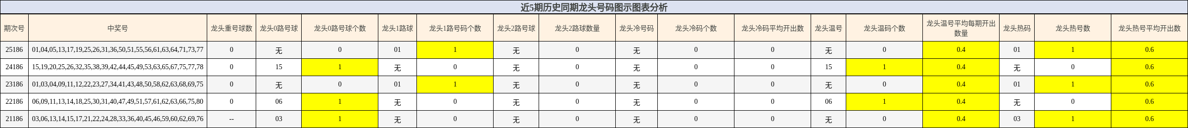 近5期历史同期龙头号码图示图表分析