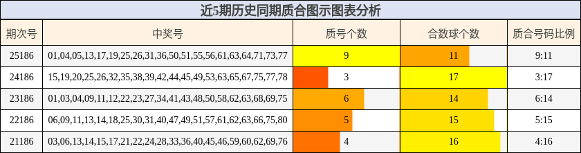 近5期历史同期质合图示图表分析