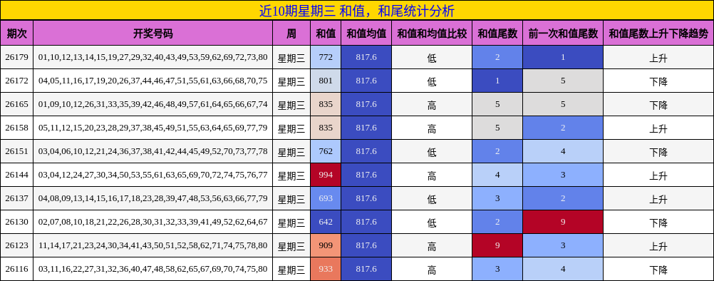 近10期星期三 和值,和尾统计分析