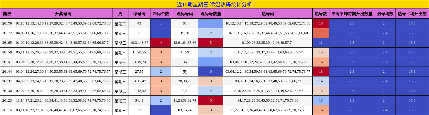 近10期星期三 冷温热码统计分析