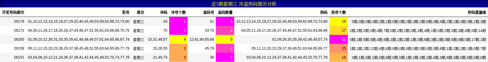 冷温热码分析