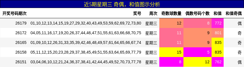 奇偶分析，和值分析