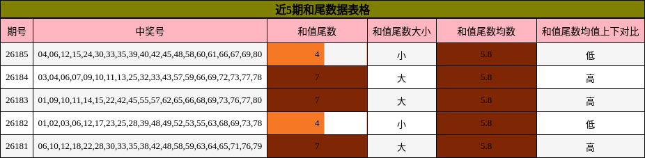 和尾分析