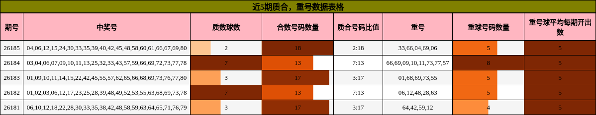 质合分析,重号分析