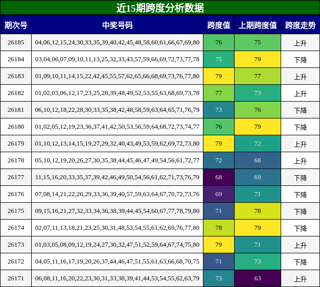 近15期跨度分析数据