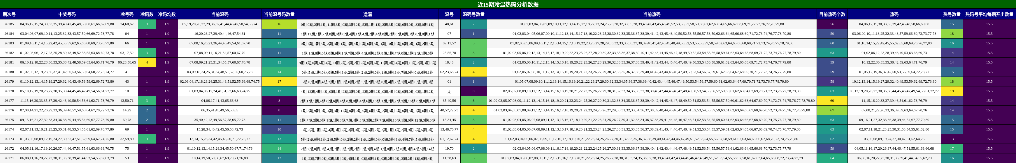 近15期冷温热码分析数据