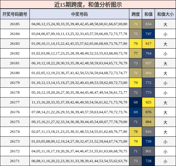 跨度分析,和值分析