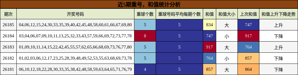 重号分析,和值分析