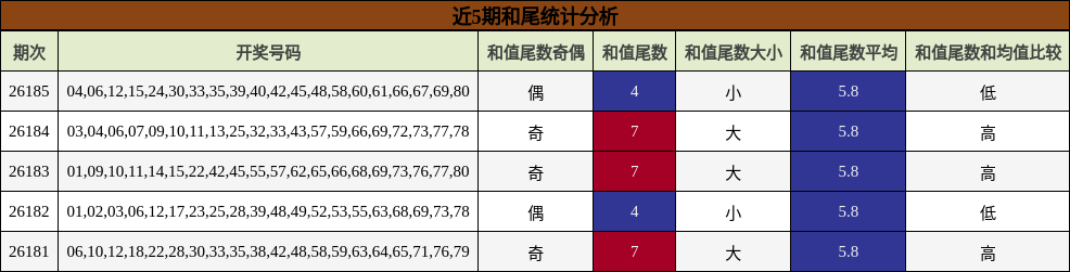 和尾分析