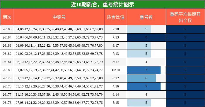 质合分析，重号分析