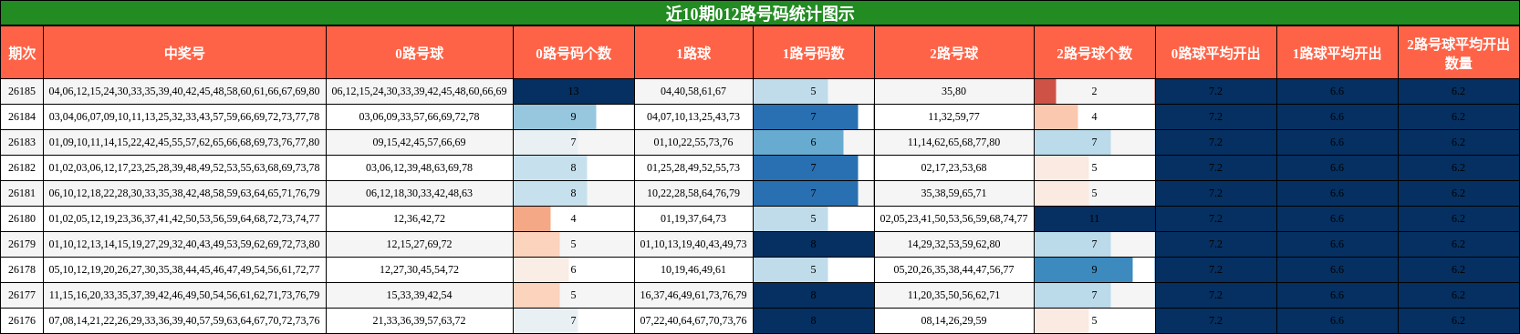 012路号码分析