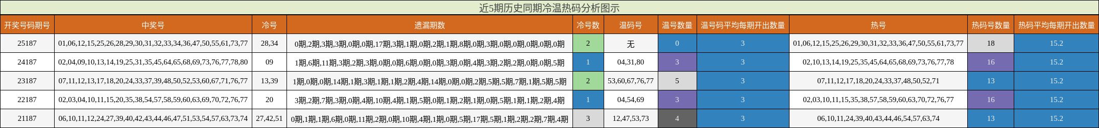 冷温热码分析